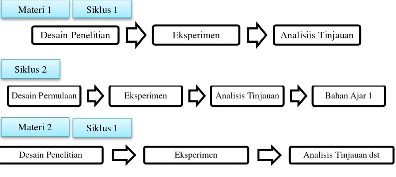 Gambar 3.1 Tahapan Penelitian Desain 