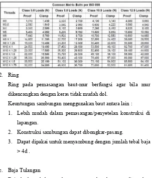 Tabel 3.2. Specifications baut (Sumber: Common matric bolts per 