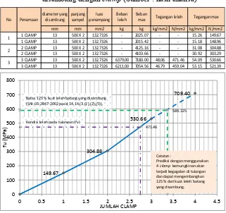 Tabel 4.4. Rekap hasil uji tarik baja tulangan D13 mm 