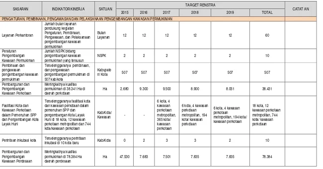 Tabel III.1. Target Kinerja dan Kerangka Pendanaan Sektor PKP  