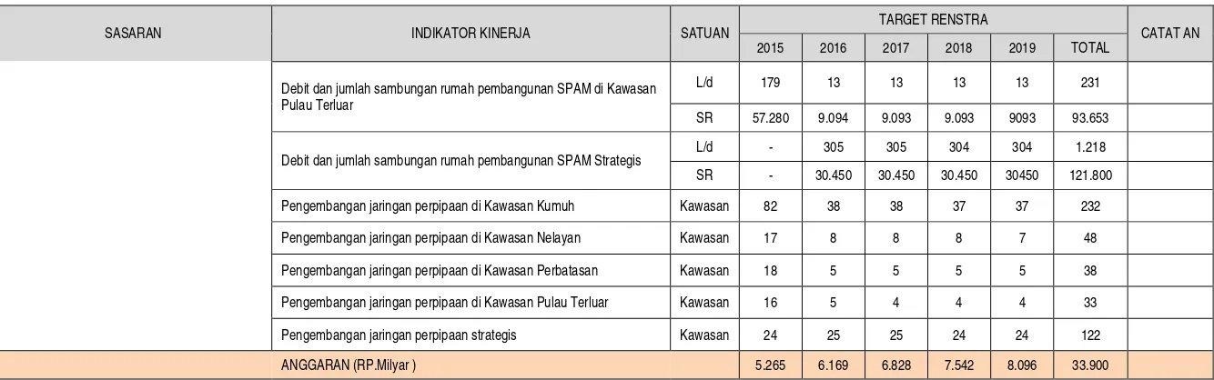 Tabel III.4 Target Kinerja dan Kerangka Pendanaan Sektor PLP 