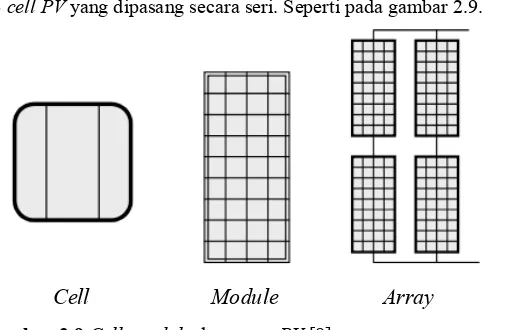 Gambar 2.9 Cell, module dan array PV [8] 