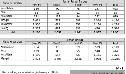 Tabel IV.1 Jumlah Rumah Tangga dan Individu, menurut Kecamatan dan Status Kesejahteraan di Kabupaten BADUNG 