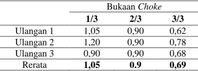 Tabel  2.  Konsumsi Bahan Bakar Ethanol (Ltr/jam)  Bukaan Choke  1/3  2/3  3/3  Ulangan 1  1,05  0,90  0,62  Ulangan 2  1,20  0,90  0,78  Ulangan 3  0,90  0,90  0,68  Rerata  1,05  0.9  0,69 