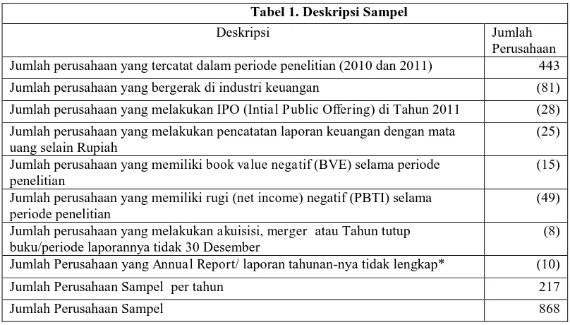 Tabel 1. Deskripsi Sampel 