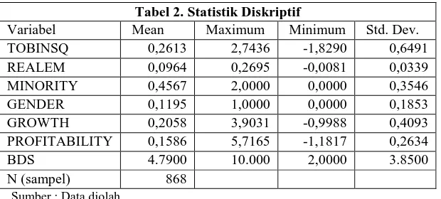 Tabel 2. Statistik Diskriptif  Maximum 2,7436 