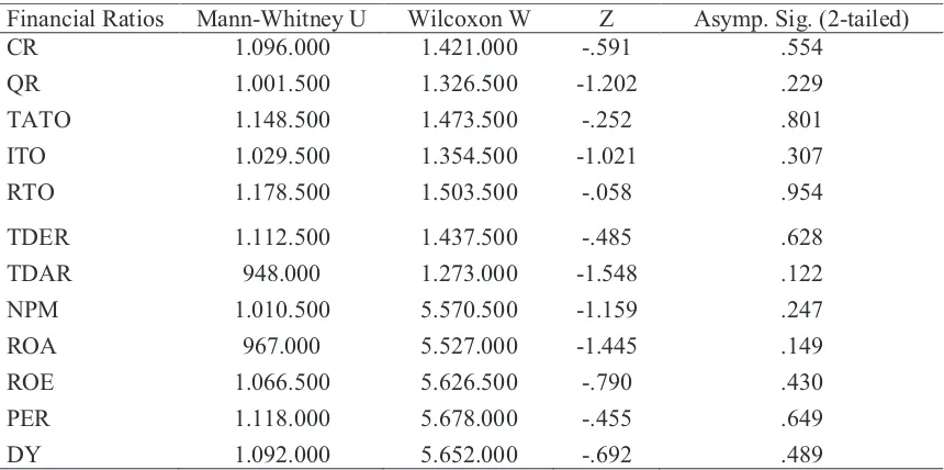 Table 4: Mann-Whitney Test Results 