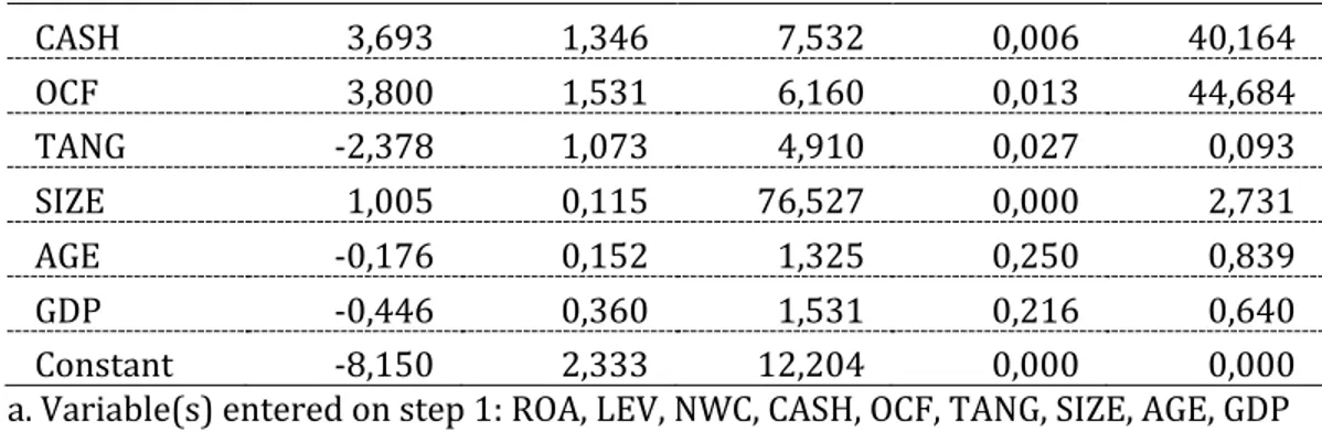 Tabel	 ini	 memberikan	 koefisien	 regresi	 (B),	 statistik	 Wald	 (untuk	 menguji	 signifikansi	statistik)	dan	semua	Odds	Ratio	(Exp	(B))	yang	penting	untuk	setiap	kategori	 variabel.	 Pertama	 kali	 lihat	 pada	 hasil	 untuk	 ROA,	 ada	 efek	 keseluruhan