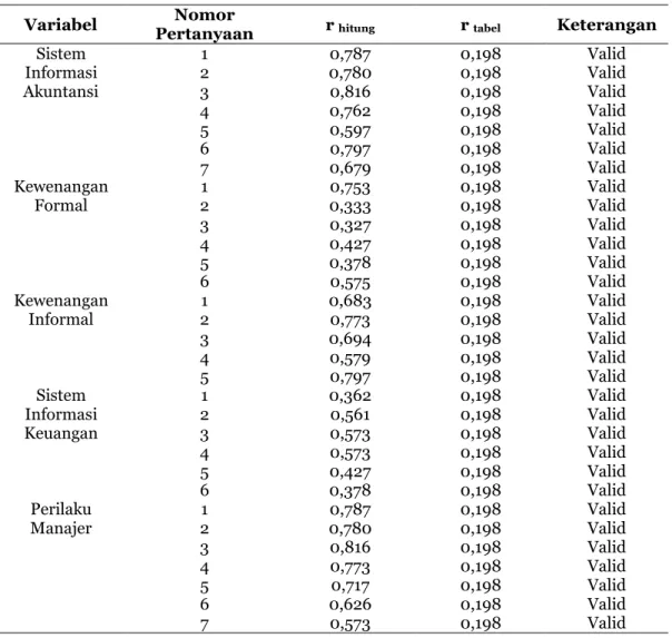 Tabel 1 : Hasil Uji Validitas Variabel Penelitian 