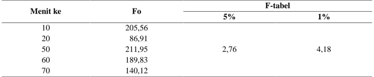 Tabel 3 Hasil uji analisa variansi (ANAVA) respon nyeri dari berbagai bahan uji Menit ke Fo F-tabel 5% 1% 10 205,56 2,76 4,182086,9150211,95 60 189,83 70 140,12