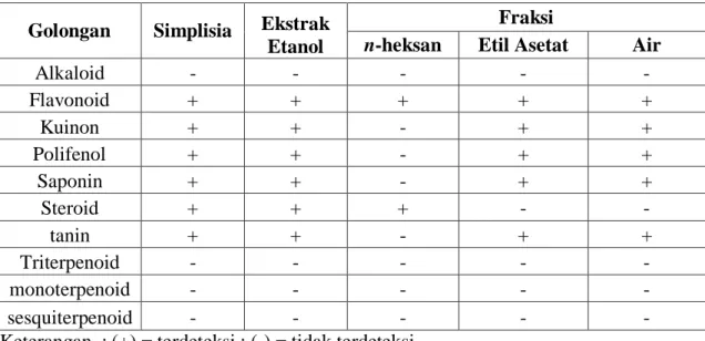 Tabel 2. Data Hasil Pemeriksaan Fitokimia Simplisia, Ekstrak Etanol A.hispida dan  Fraksi-Fraksinya 