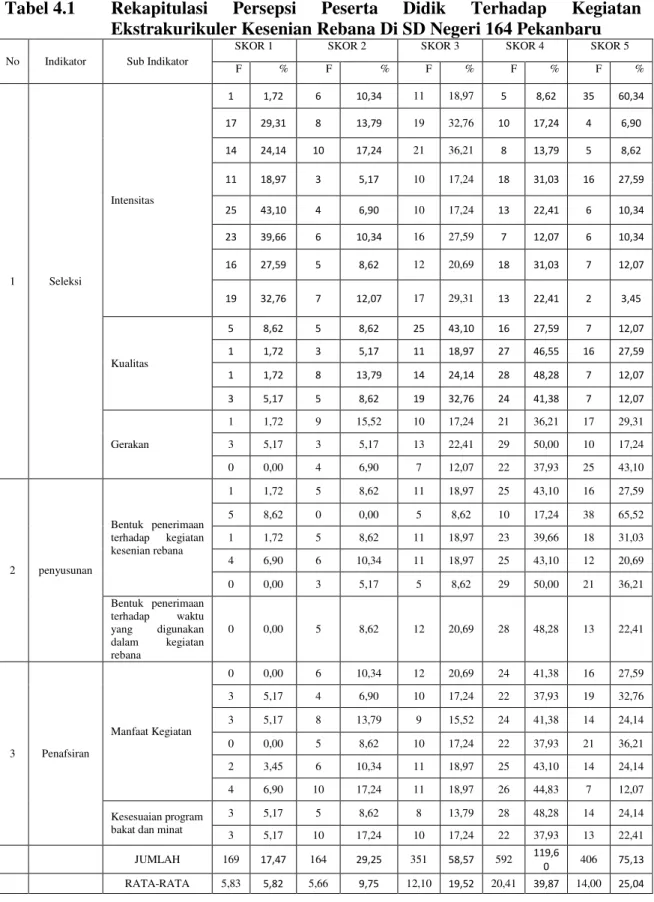 Tabel 4.1   Rekapitulasi  Persepsi  Peserta  Didik  Terhadap  Kegiatan  Ekstrakurikuler Kesenian Rebana Di SD Negeri 164 Pekanbaru 