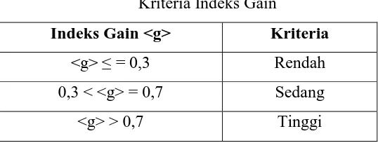 Tabel 3.2 Kriteria Indeks Gain 