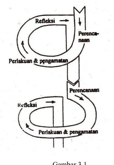 Gambar 3.1 Siklus Spiral dari Kemmis & Mc Taggart 