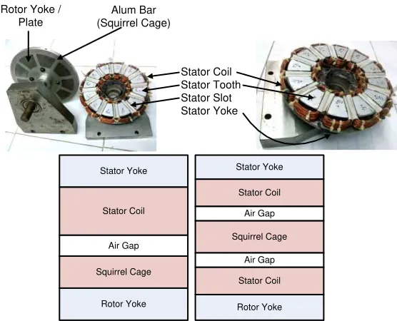 Gambar 2.4 Bagian-bagian dari motor induksi aksial dan susunan konstruksi fundamental dari AFIM single stator dan double stator 