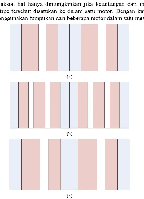 Gambar 2.5 Beberapa kemungkinan susunan tumpukan dari beberapa motor AFIM (a) dua single stator (b) dua double stator (c) dua modified single stator 