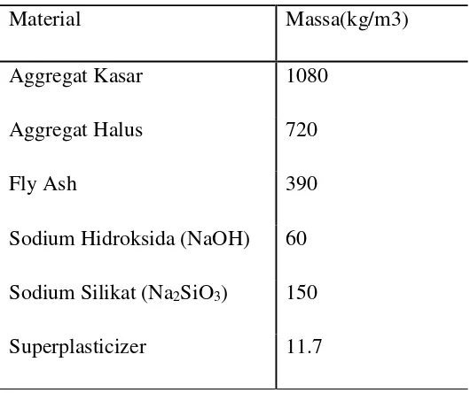 Tabel 3.2 Proporsi Kebutuhan Material Beton Geopolimer 