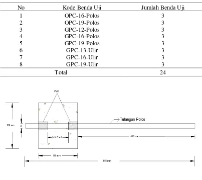 Tabel 3.4 Kebutuhan  benda uji beton OPC dan GPC pada pengujian pull out 