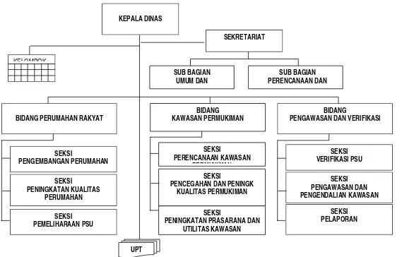 Gambar 6.3 Struktur Organisasi Dinas PRKP Kabupaten Badung 