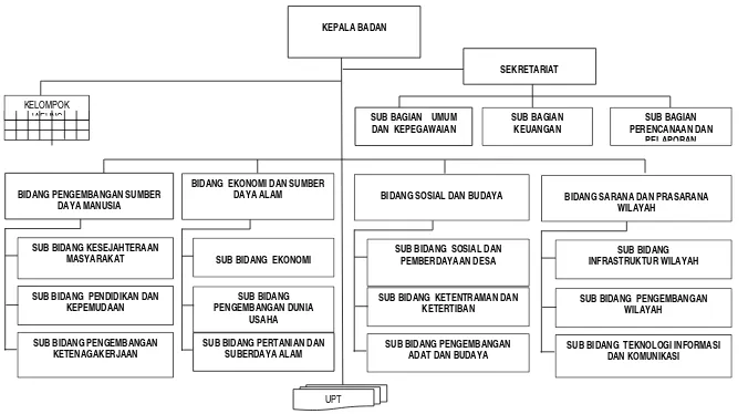 Gambar 6.1 : Struktur Organisasi Badan Perencanaan Pembangunan Daerah Kabupaten Badung