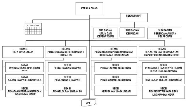 Gambar 6.4 Struktur Organsisasi DLHK Kabupaten Badung 