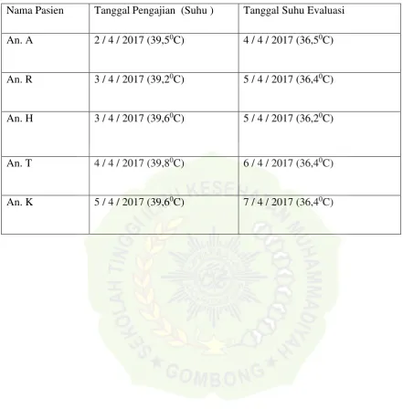 Tabel Suhu Pasien 