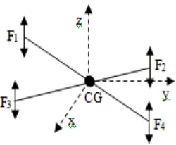 Gambar 3.8 Model Matematis Quadrotor 
