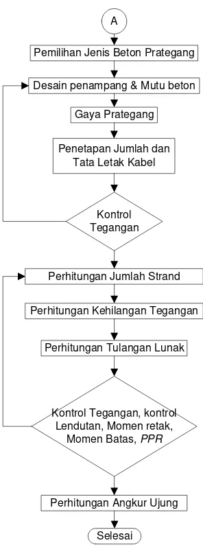 Gambar 3. 1. Diagram Alir Metodologi Perencanaan 