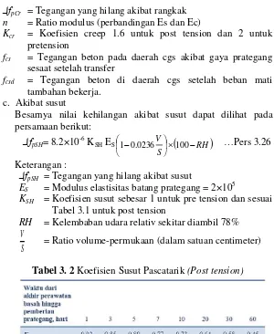 Tabel 3. 2 Koefisien Susut Pascatarik (Post tension) 