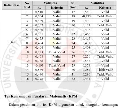 Tabel 3.8 Hasil Perhitungan Reliabiltas dan Validitas Tes KAM 