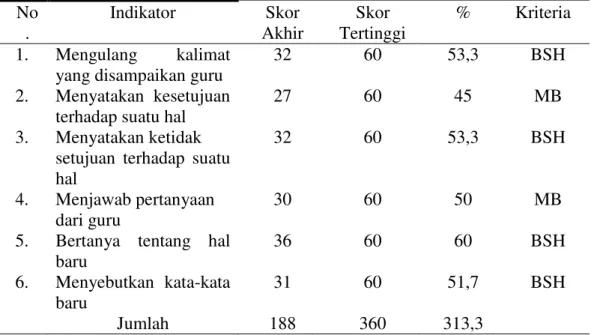 Tabel  4.3  Tingkat  Keberhasilan  Indikator    Kemampuan  Bicara  Sebelum  Perlakuan  (Pre Test)  No 