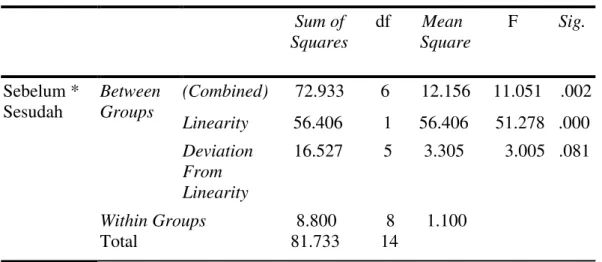 Tabel 4.6 Uji Linearitas 