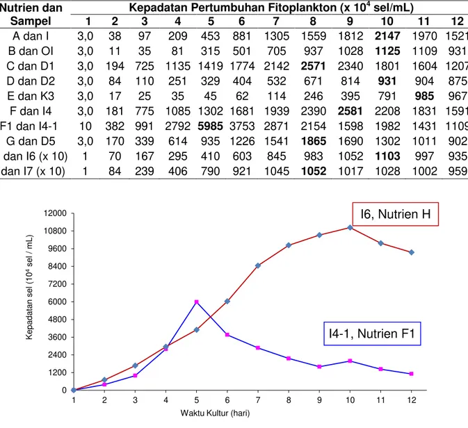 Tabel 5.Kepadatan Jenis Fitoplankton Laut Spesies Spirulina sp. 