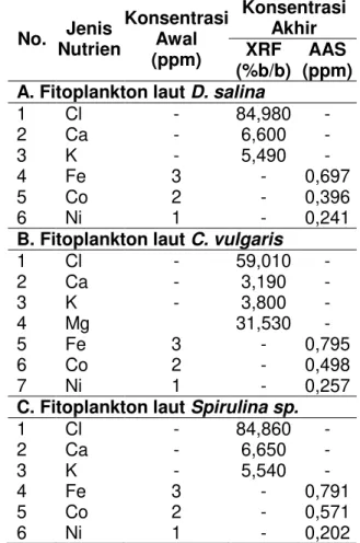 Tabel 7. Komposisi  Ion  logam  Fe,  Co,  Ni  dan  Komponen  Nutrien  MSSIP  Jenis F1