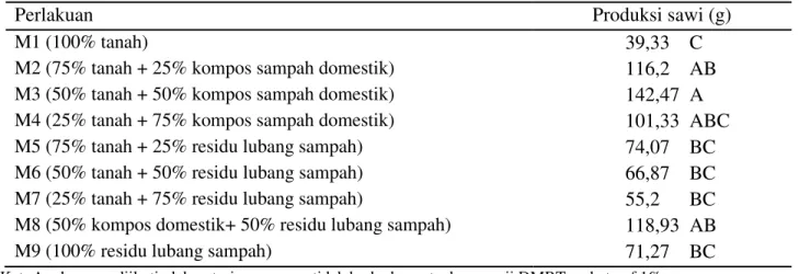 Tabel 6.   Pengaruh kompos sampah domestik, residu lubang sampah dan kombinasi keduanya  terhadap produksi berat basah sawi 