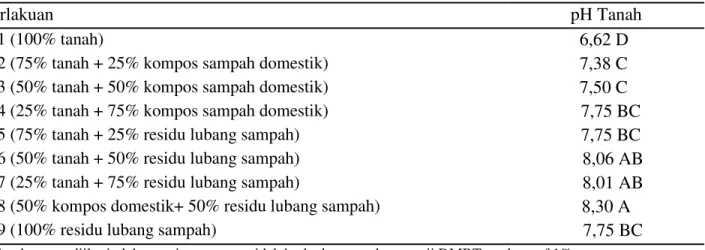 Tabel  1.    Pengaruh  kompos  sampah  domestik,  residu  lubang  sampah  dan  kombinasi  keduanya  terhadap pH tanah 
