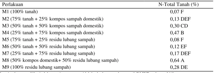 Tabel  3.  Pengaruh  kompos  sampah  domestik,  residu  lubang  sampah  dan  kombinasi  keduanya  terhadap N-Total tanah 