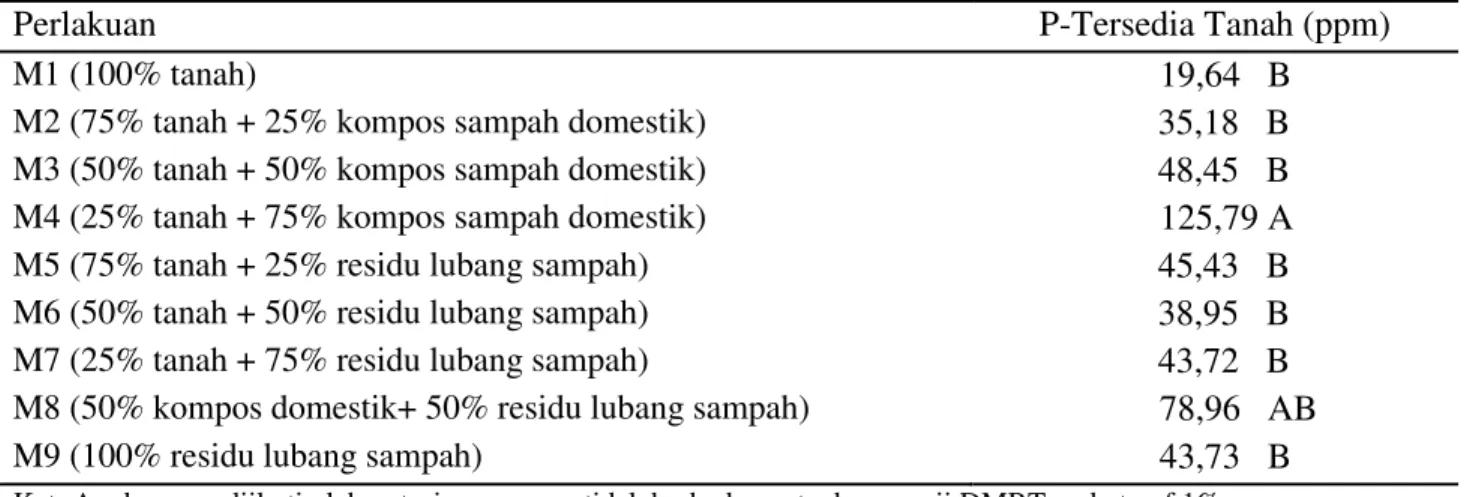 Tabel  4.    Pengaruh    kompos  sampah  domestik,  residu  lubang  sampah  dan  kombinasi    keduanya   terhadap P-Tersedia 