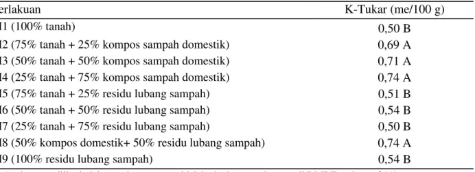 Tabel 5.  Pengaruh kompos sampah domestik, residu lubang sampah dan kombinasi  keduanya  terhadap K-Tukar 