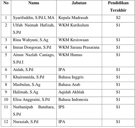 Tabel 4.2 Data Keadaan Pendidik dan Tenaga Pendidik di MTs  Persiapan Negeri 4 Medan 