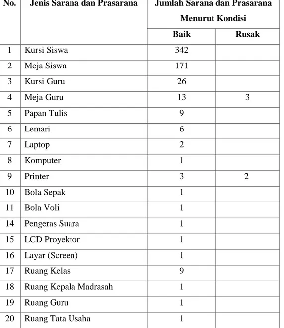 Tabel 4.4 Sarana dan Prasarana MTs Persipan Negeri 4 Medan   No.  Jenis Sarana dan Prasarana  Jumlah Sarana dan Prasarana 