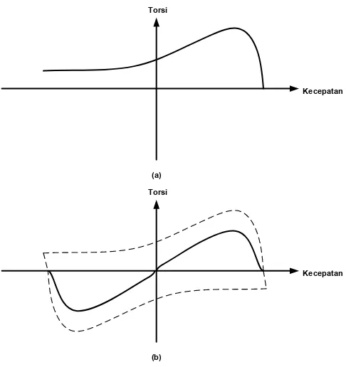 Gambar 2.6  (a) Kurva torsi-kecepatan pada motor induksi tiga fasa secara teori 