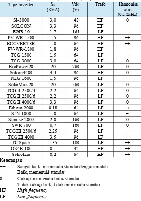 Tabel 3.1 Tingkat harmonisa pada beberapa tipe inverterTipe InverterSVdc Trafo