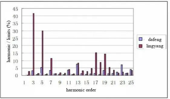 Gambar 3.6 Tingkat arus harmonisa yang dibangkitkan oleh dua jeniswind farm 