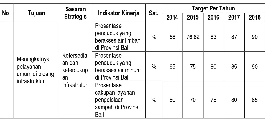 Tabel III.1  Matriks Rencana Strategis Dinas PU Provinsi Bali  (terkait Bidang Cipta Karya) 