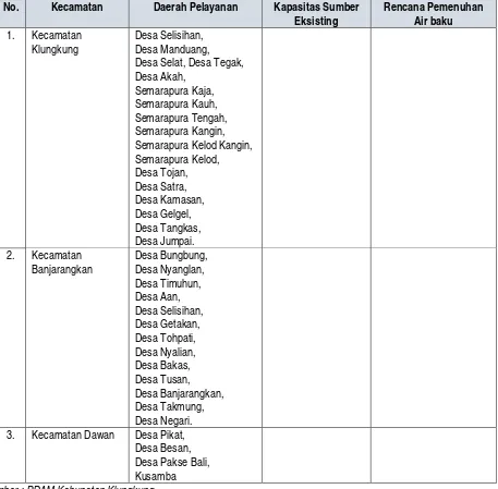 Tabel 3.2 Daerah Pelayanan SPAM Kabupaten Klungkung  