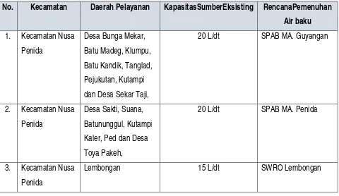 Tabel 3.3 Daerah Pelayanan SPAM Kecamatan Nusa Penida 
