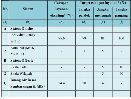 Tabel 3.3 :Tahapan Pengembangan Air Limbah Domestik Kabupaten Klungkung 
