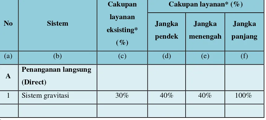 Tabel 3.5 :Tahapan  Pengembangan Drainase Kabupaten Klungkung 