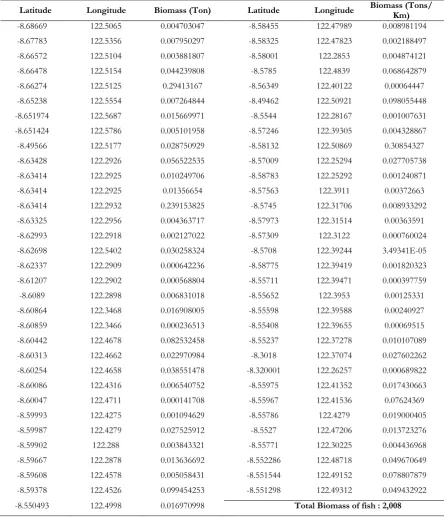 Table 2.  Biomass estimation of fish (Ton) in depth 11-20 m 